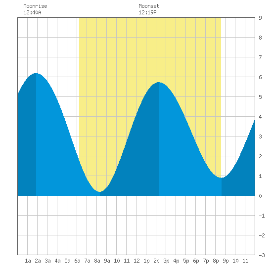 Hutchinson Island tide chart for Wednesday, June 30, 2021