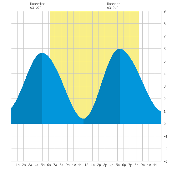 Hutchinson Island tide chart for Friday, June 4, 2021