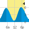 Hutchinson Island tide chart for Friday, June 4, 2021