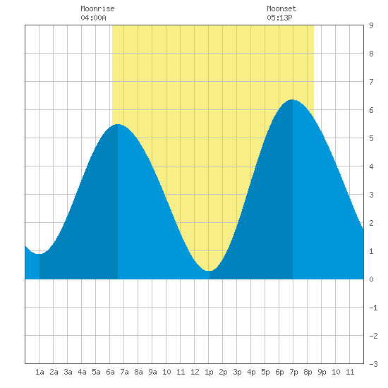 Hutchinson Island tide chart for Sunday, June 6, 2021