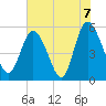 Hutchinson Island tide chart for Monday, June 7, 2021