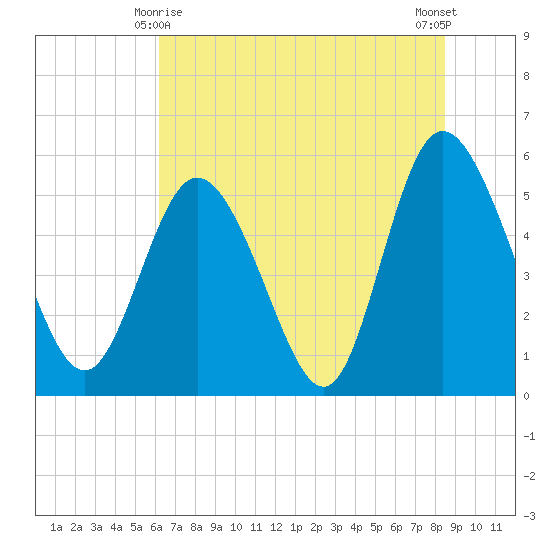 Hutchinson Island tide chart for Tuesday, June 8, 2021