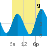 Hutchinson Island tide chart for Wednesday, June 9, 2021