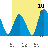Hutchinson Island tide chart for Saturday, July 10, 2021