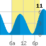 Hutchinson Island tide chart for Sunday, July 11, 2021