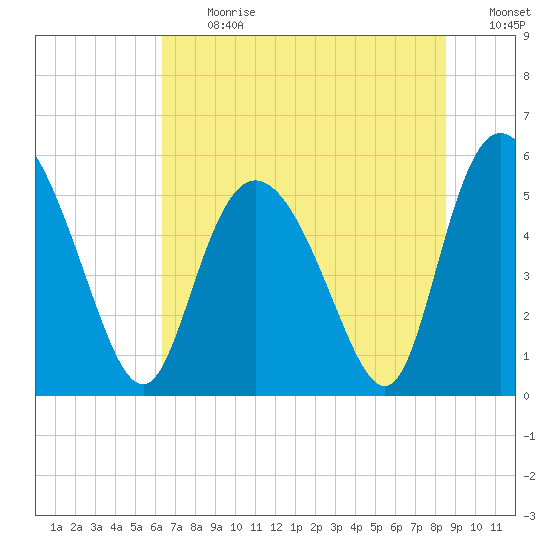 Hutchinson Island tide chart for Monday, July 12, 2021