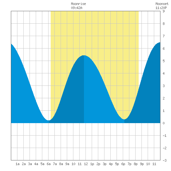Hutchinson Island tide chart for Tuesday, July 13, 2021