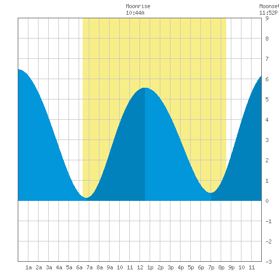 Hutchinson Island tide chart for Wednesday, July 14, 2021