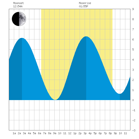 Hutchinson Island tide chart for Saturday, July 17, 2021