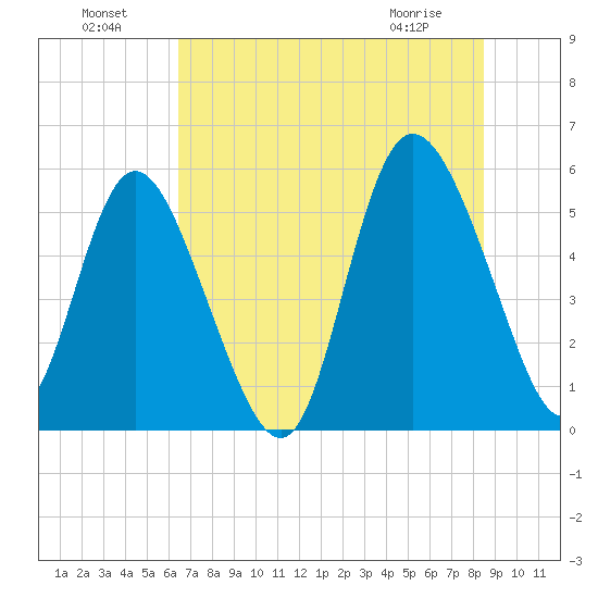 Hutchinson Island tide chart for Monday, July 19, 2021