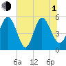 Hutchinson Island tide chart for Thursday, July 1, 2021