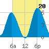 Hutchinson Island tide chart for Tuesday, July 20, 2021