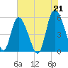 Hutchinson Island tide chart for Wednesday, July 21, 2021