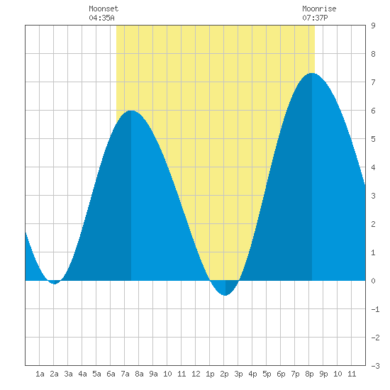 Hutchinson Island tide chart for Thursday, July 22, 2021