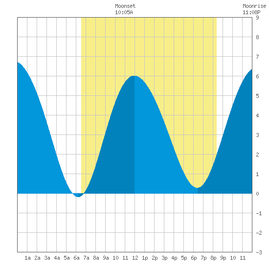 Hutchinson Island tide chart for Tuesday, July 27, 2021
