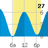 Hutchinson Island tide chart for Tuesday, July 27, 2021