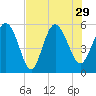 Hutchinson Island tide chart for Thursday, July 29, 2021