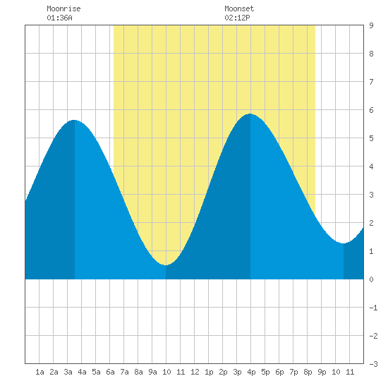 Hutchinson Island tide chart for Friday, July 2, 2021