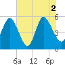 Hutchinson Island tide chart for Friday, July 2, 2021