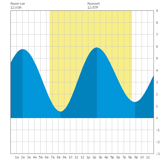 Hutchinson Island tide chart for Friday, July 30, 2021