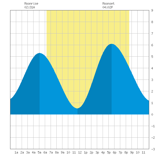 Hutchinson Island tide chart for Sunday, July 4, 2021