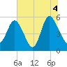 Hutchinson Island tide chart for Sunday, July 4, 2021