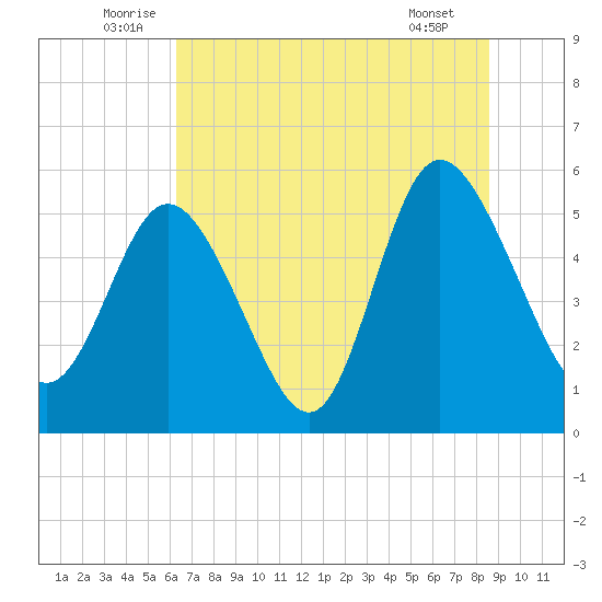 Hutchinson Island tide chart for Monday, July 5, 2021