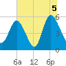 Hutchinson Island tide chart for Monday, July 5, 2021
