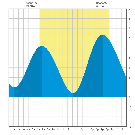 Hutchinson Island tide chart for Tuesday, July 6, 2021