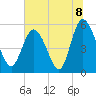 Hutchinson Island tide chart for Thursday, July 8, 2021