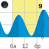 Hutchinson Island tide chart for Friday, July 9, 2021