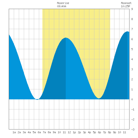 Hutchinson Island tide chart for Wednesday, August 11, 2021