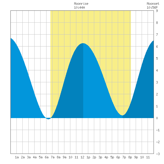 Hutchinson Island tide chart for Thursday, August 12, 2021