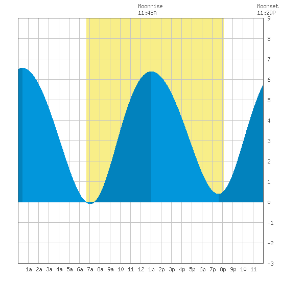 Hutchinson Island tide chart for Friday, August 13, 2021