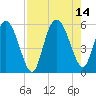 Hutchinson Island tide chart for Saturday, August 14, 2021
