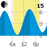 Hutchinson Island tide chart for Sunday, August 15, 2021
