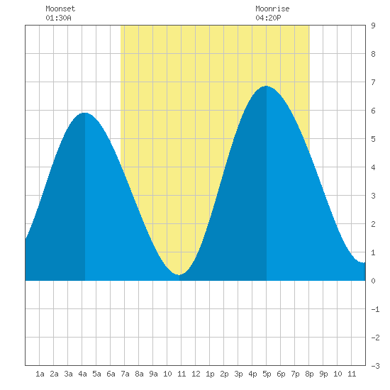 Hutchinson Island tide chart for Tuesday, August 17, 2021