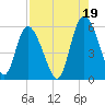 Hutchinson Island tide chart for Thursday, August 19, 2021