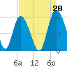 Hutchinson Island tide chart for Friday, August 20, 2021