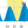 Hutchinson Island tide chart for Saturday, August 21, 2021
