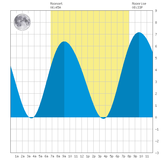 Hutchinson Island tide chart for Sunday, August 22, 2021