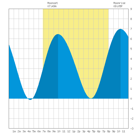 Hutchinson Island tide chart for Monday, August 23, 2021
