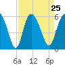 Hutchinson Island tide chart for Wednesday, August 25, 2021
