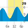 Hutchinson Island tide chart for Sunday, August 29, 2021