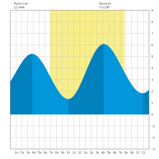 Hutchinson Island tide chart for Tuesday, August 31, 2021