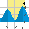 Hutchinson Island tide chart for Wednesday, August 4, 2021