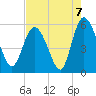 Hutchinson Island tide chart for Saturday, August 7, 2021