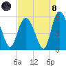 Hutchinson Island tide chart for Sunday, August 8, 2021