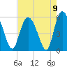 Hutchinson Island tide chart for Monday, August 9, 2021