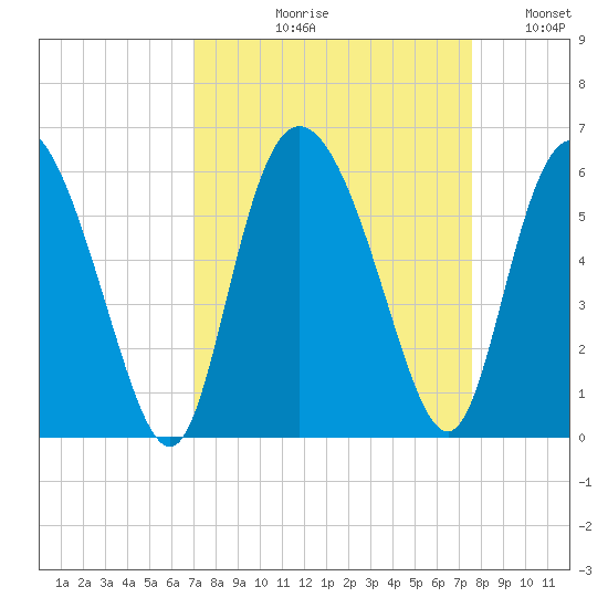 Hutchinson Island tide chart for Friday, September 10, 2021